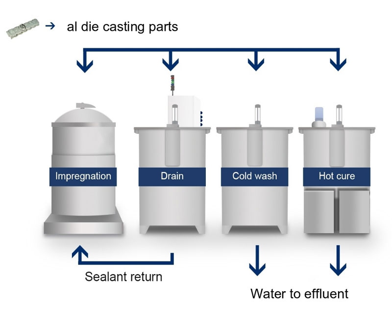 Why aluminum die casting parts need to be impregnated?